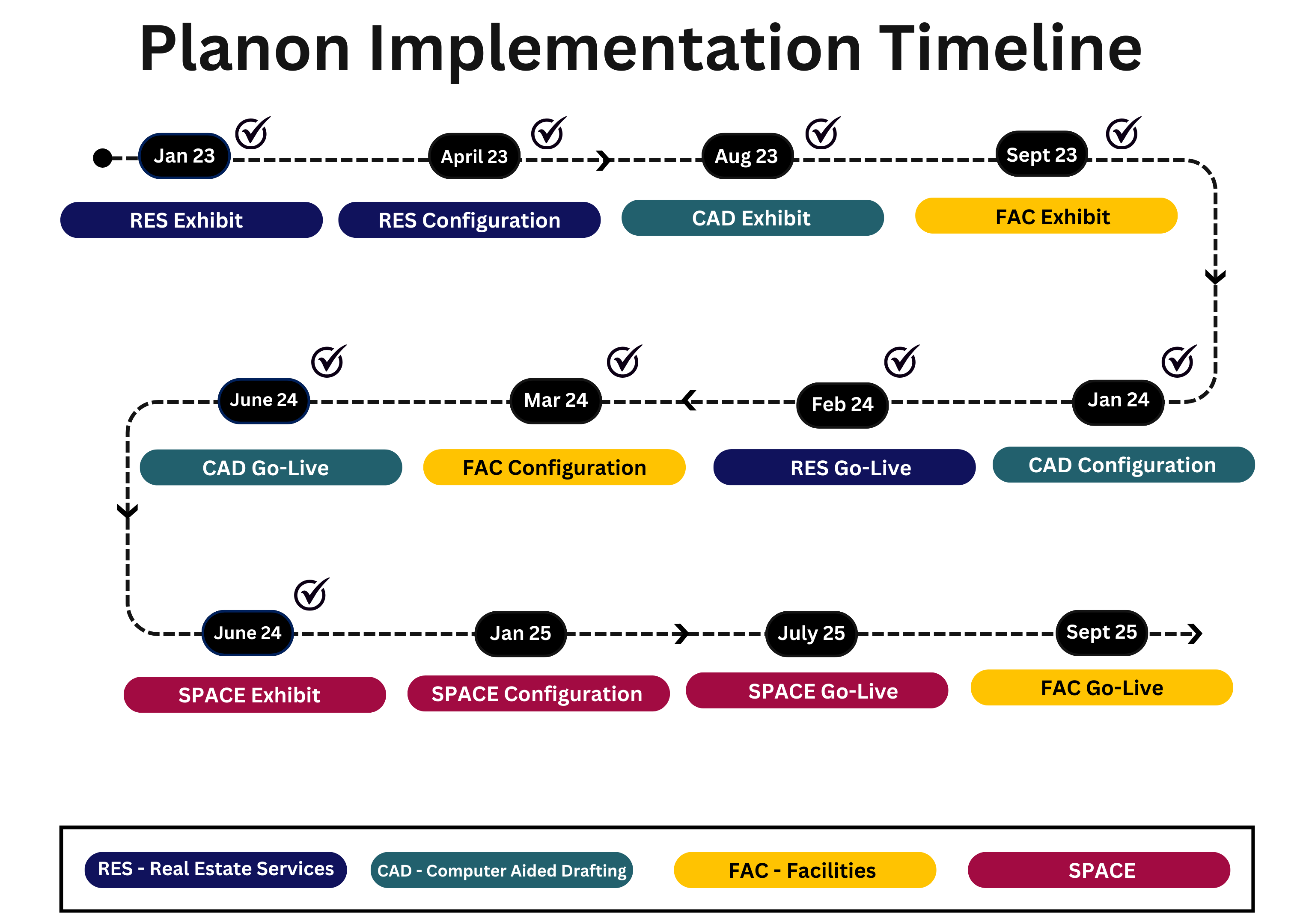 timeline showing project phases